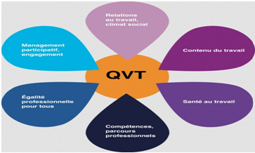 Le bien-être au travail et la QVT : différences et convergences